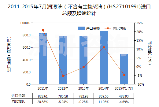 2011-2015年7月潤滑油（不含有生物柴油）(HS27101991)進(jìn)口總額及增速統(tǒng)計(jì)